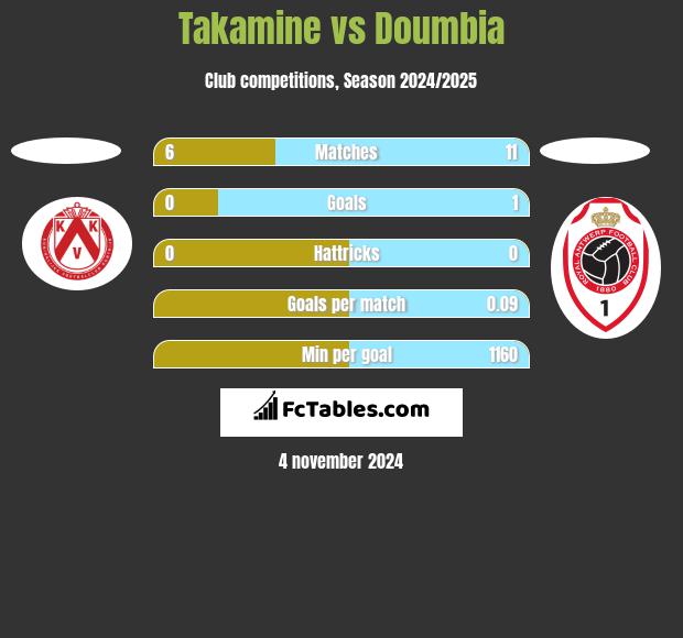 Takamine vs Doumbia h2h player stats