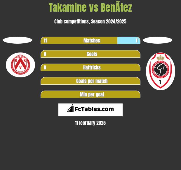 Takamine vs BenÃ­tez h2h player stats