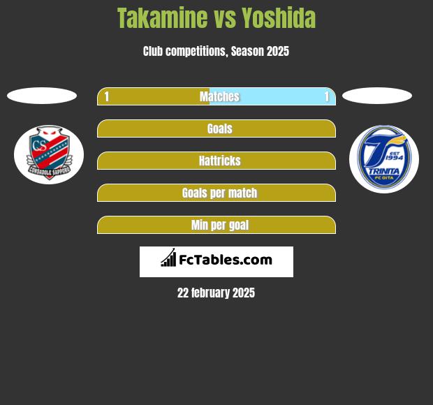 Takamine vs Yoshida h2h player stats