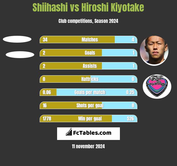 Shiihashi vs Hiroshi Kiyotake h2h player stats