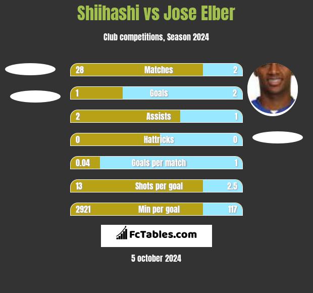 Shiihashi vs Jose Elber h2h player stats