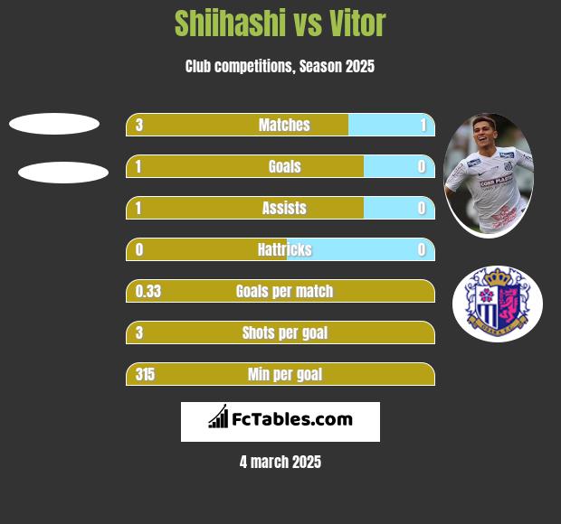 Shiihashi vs Vitor h2h player stats