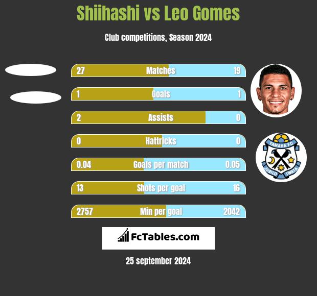 Shiihashi vs Leo Gomes h2h player stats