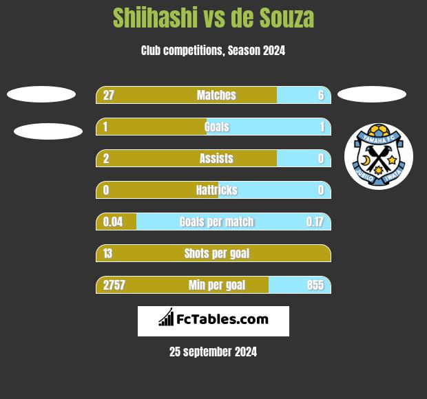 Shiihashi vs de Souza h2h player stats