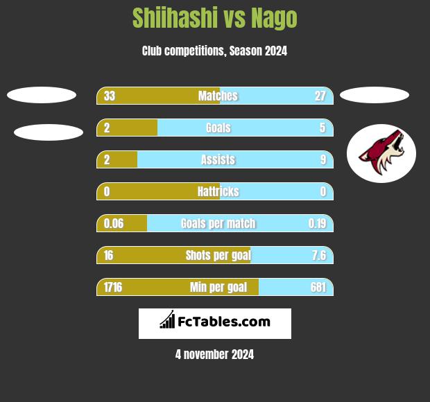 Shiihashi vs Nago h2h player stats