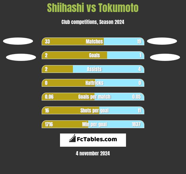 Shiihashi vs Tokumoto h2h player stats