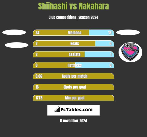 Shiihashi vs Nakahara h2h player stats