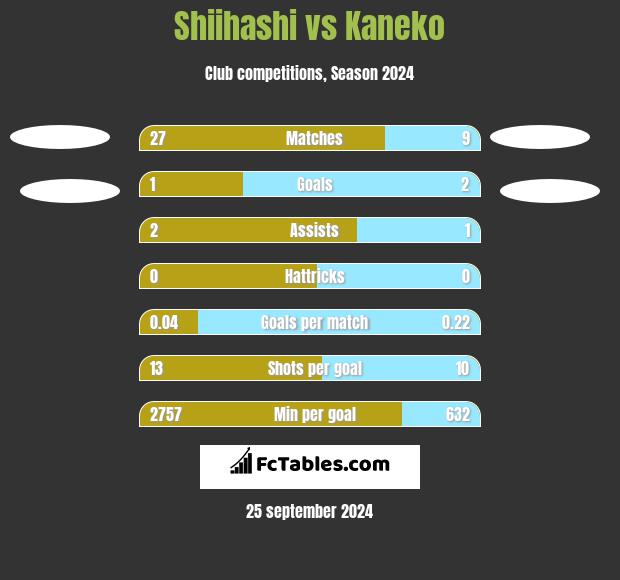 Shiihashi vs Kaneko h2h player stats