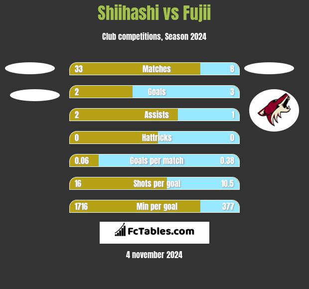 Shiihashi vs Fujii h2h player stats