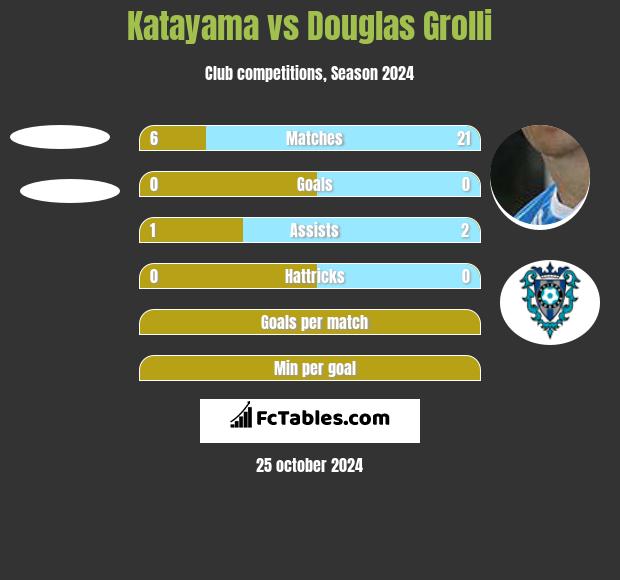 Katayama vs Douglas Grolli h2h player stats