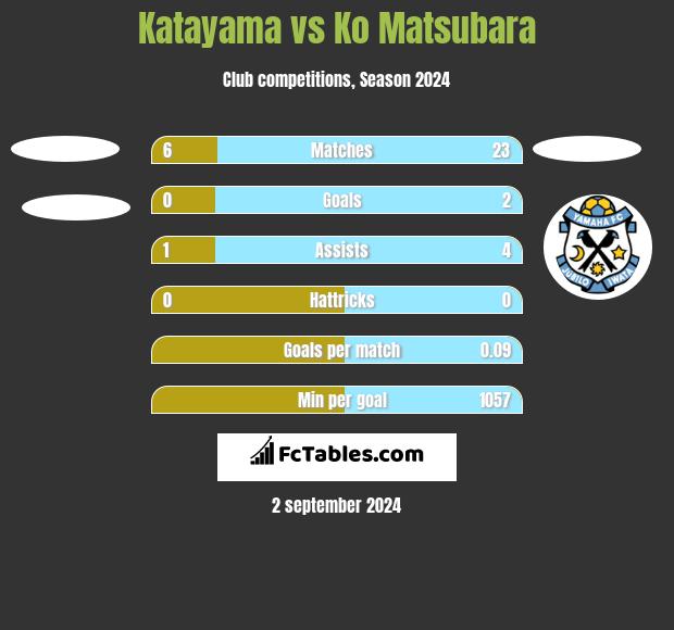 Katayama vs Ko Matsubara h2h player stats