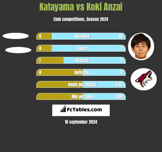 Katayama vs Koki Anzai h2h player stats