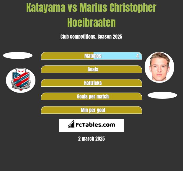 Katayama vs Marius Christopher Hoeibraaten h2h player stats