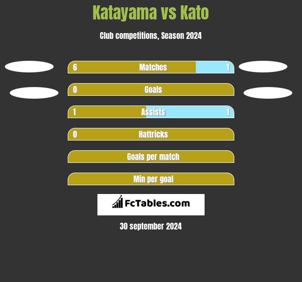 Katayama vs Kato h2h player stats