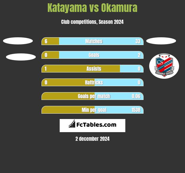 Katayama vs Okamura h2h player stats