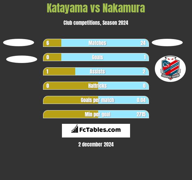 Katayama vs Nakamura h2h player stats