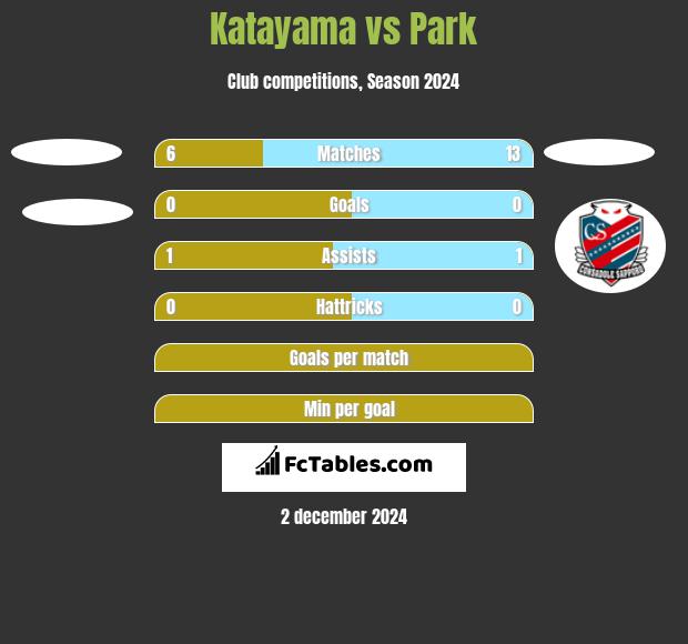 Katayama vs Park h2h player stats