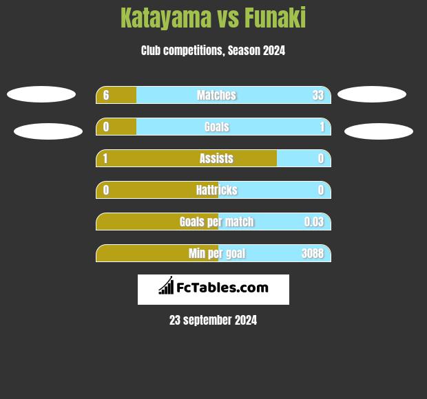 Katayama vs Funaki h2h player stats