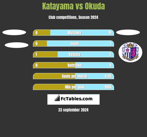 Katayama vs Okuda h2h player stats