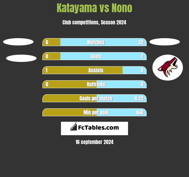 Katayama vs Nono h2h player stats