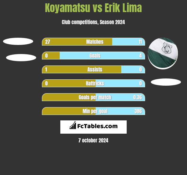 Koyamatsu vs Erik Lima h2h player stats