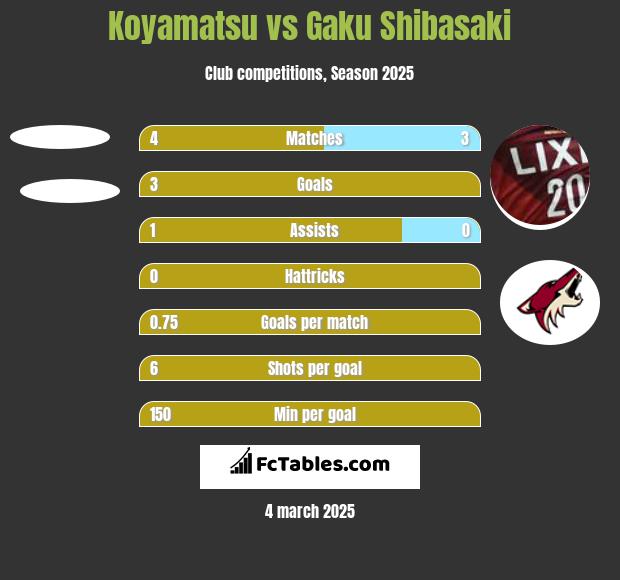 Koyamatsu vs Gaku Shibasaki h2h player stats