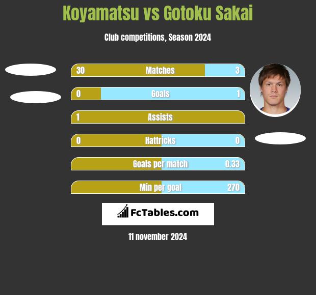 Koyamatsu vs Gotoku Sakai h2h player stats