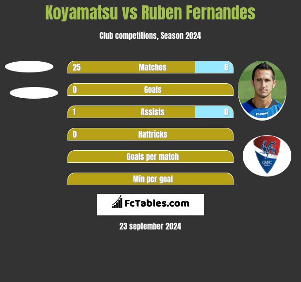 Koyamatsu vs Ruben Fernandes h2h player stats