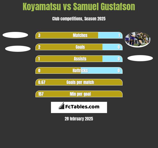 Koyamatsu vs Samuel Gustafson h2h player stats