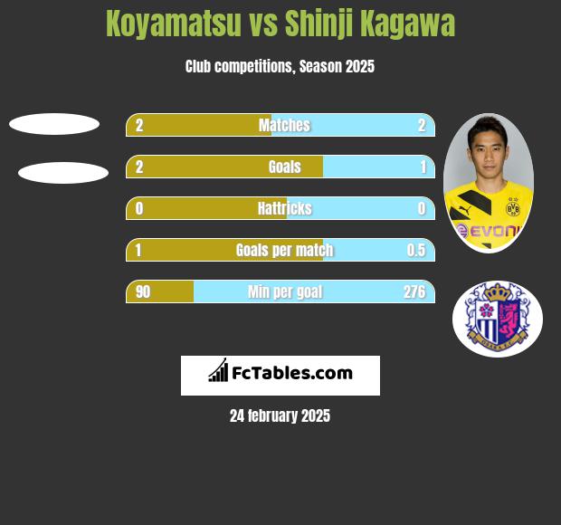 Koyamatsu vs Shinji Kagawa h2h player stats