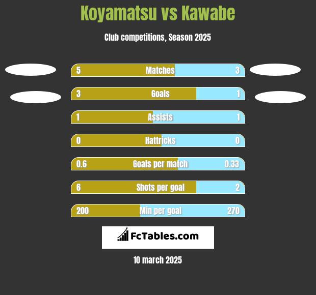 Koyamatsu vs Kawabe h2h player stats