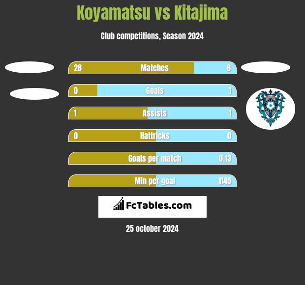 Koyamatsu vs Kitajima h2h player stats