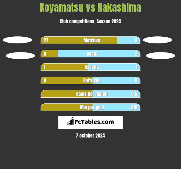 Koyamatsu vs Nakashima h2h player stats