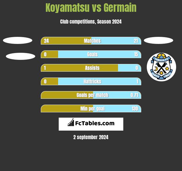 Koyamatsu vs Germain h2h player stats