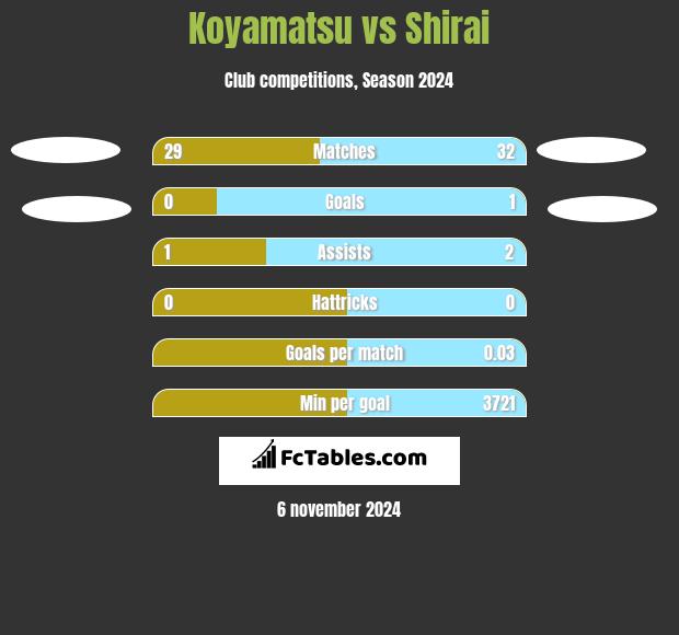 Koyamatsu vs Shirai h2h player stats