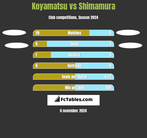 Koyamatsu vs Shimamura h2h player stats