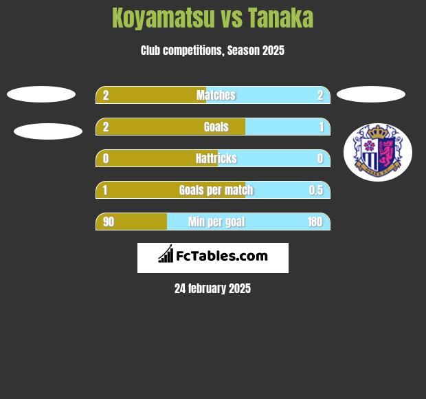 Koyamatsu vs Tanaka h2h player stats