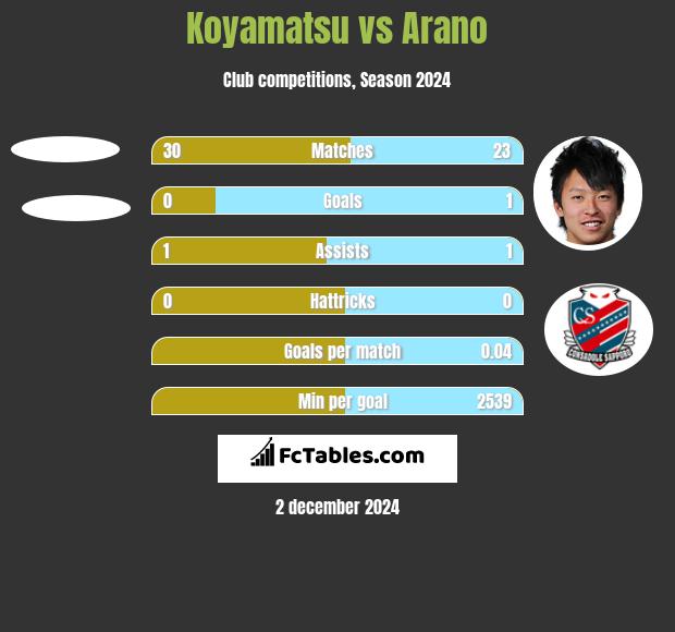 Koyamatsu vs Arano h2h player stats