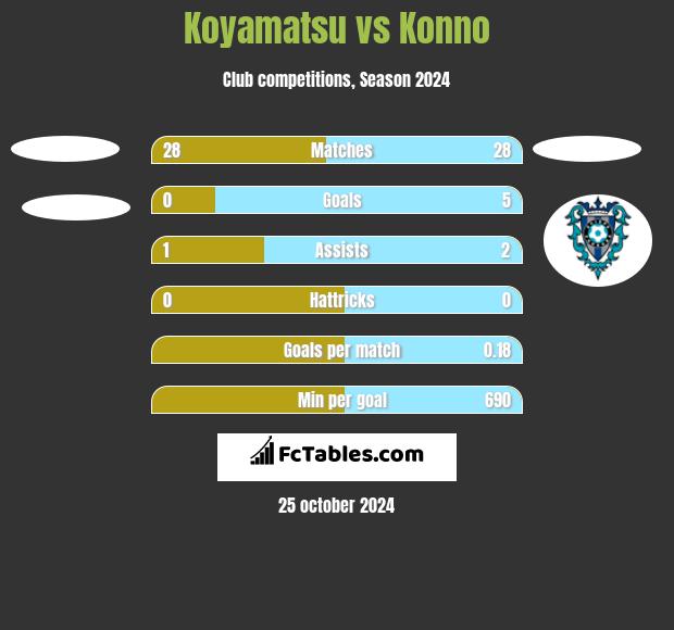 Koyamatsu vs Konno h2h player stats