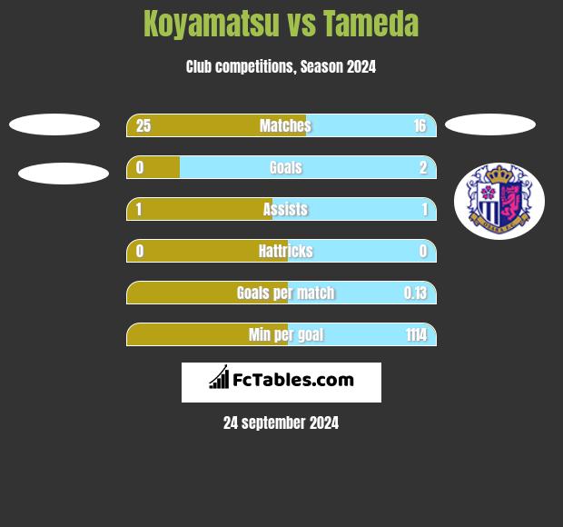 Koyamatsu vs Tameda h2h player stats