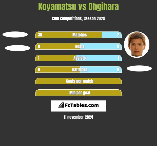 Koyamatsu vs Ohgihara h2h player stats