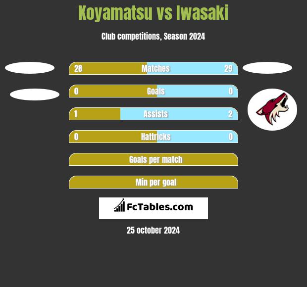 Koyamatsu vs Iwasaki h2h player stats