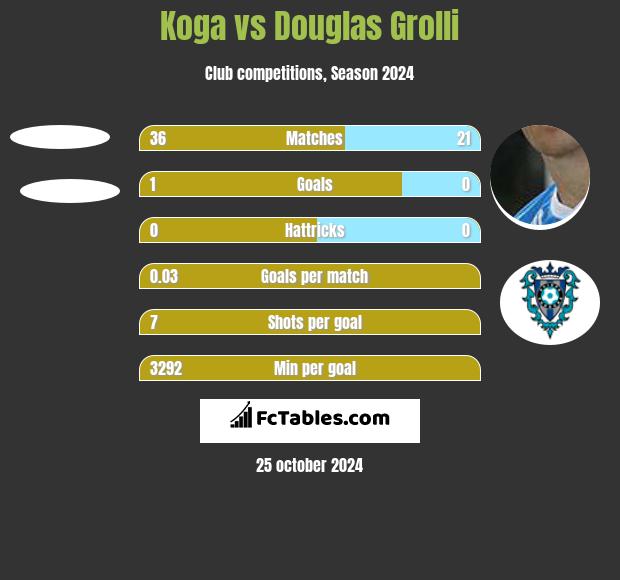 Koga vs Douglas Grolli h2h player stats