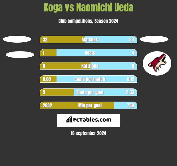 Koga vs Naomichi Ueda h2h player stats