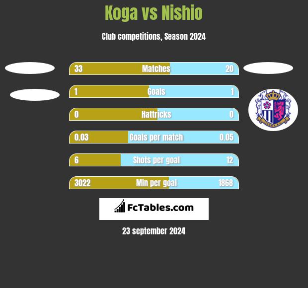 Koga vs Nishio h2h player stats