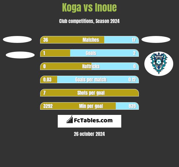 Koga vs Inoue h2h player stats