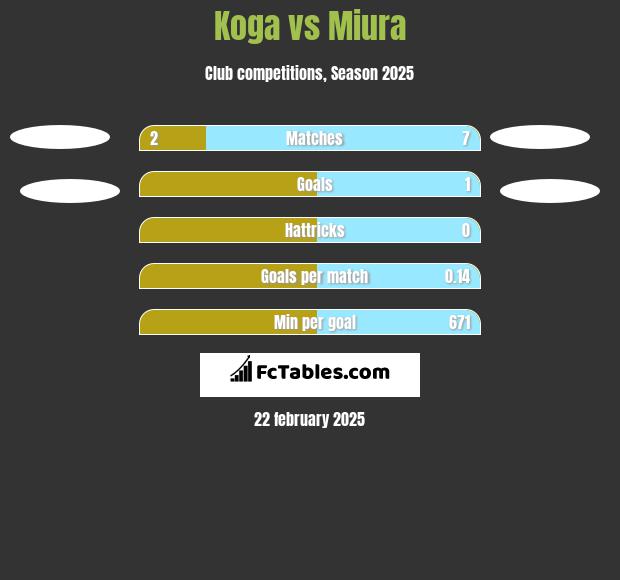 Koga vs Miura h2h player stats