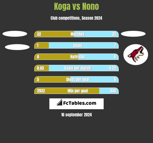 Koga vs Nono h2h player stats