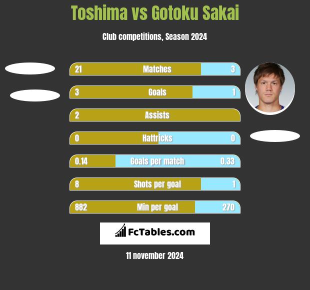 Toshima vs Gotoku Sakai h2h player stats