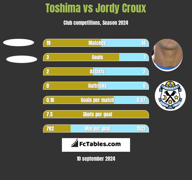 Toshima vs Jordy Croux h2h player stats